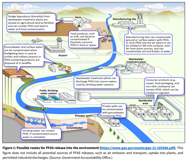 Possible routes for PFAS release into the environment